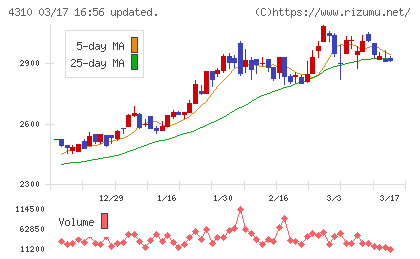 ドリームインキュベータチャート