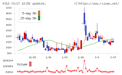 ビーマップチャート