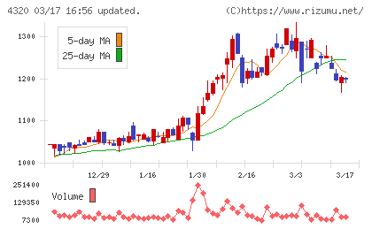 ＣＥホールディングスチャート