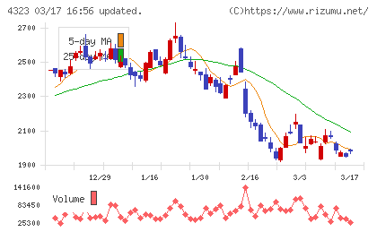 日本システム技術チャート