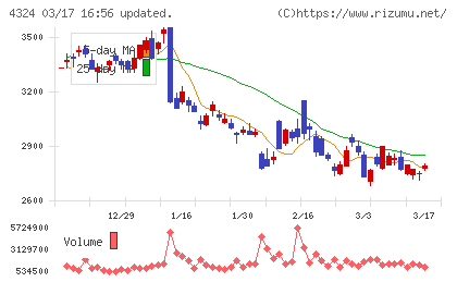 電通グループチャート
