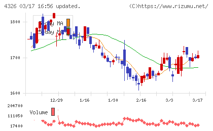 インテージホールディングスチャート