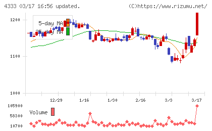 東邦システムサイエンスチャート