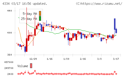 ユークスチャート