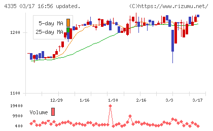 ＩＰＳホールディングスチャート