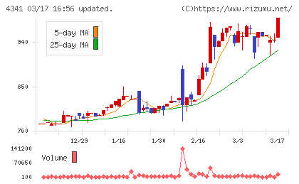 西菱電機チャート