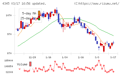 シーティーエスチャート