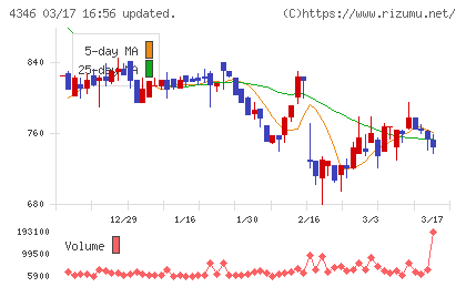ＮＥＸＹＺ．Ｇｒｏｕｐチャート