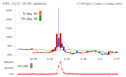 山田再生系債権回収総合事務所チャート