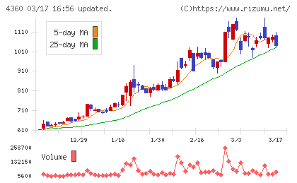 マナック・ケミカル・パートナーズチャート