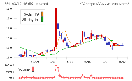 川口化学工業チャート