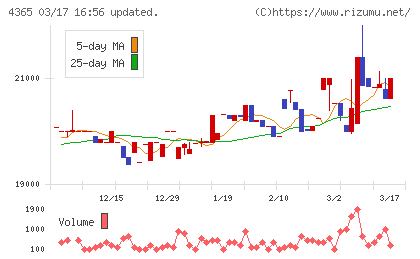 松本油脂製薬チャート