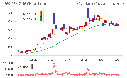ダイトーケミックスチャート