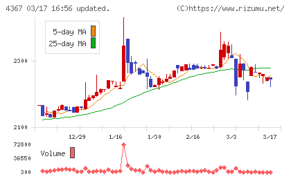 広栄化学チャート
