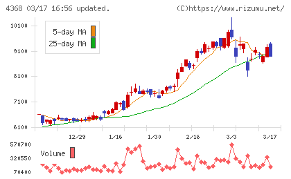 扶桑化学工業チャート