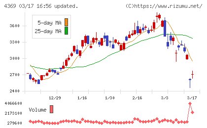 トリケミカル研究所チャート