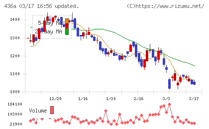 サイバーソリューションズチャート
