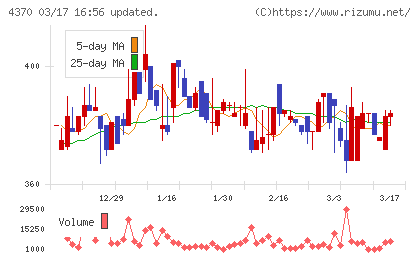 モビルスチャート