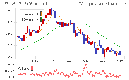 コアコンセプト・テクノロジーチャート
