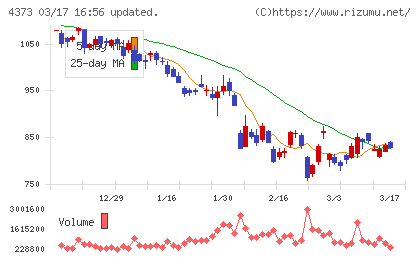 シンプレクス・ホールディングスチャート