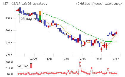 ＲＯＢＯＴ　ＰＡＹＭＥＮＴチャート
