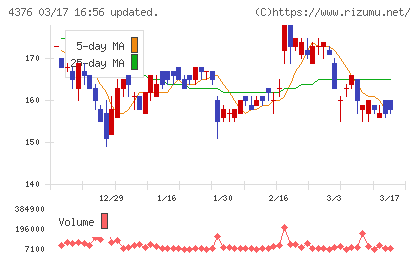くふうカンパニーホールディングスチャート
