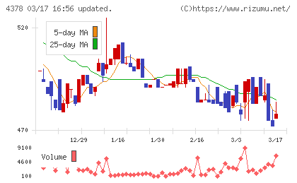 ＣＩＮＣチャート