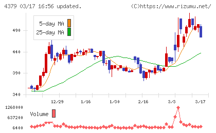 Ｐｈｏｔｏｓｙｎｔｈチャート