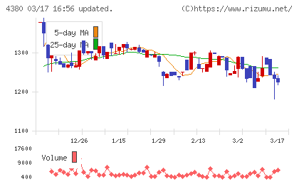 Ｍマートチャート