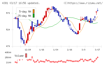 ビープラッツチャート
