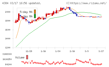 ラクスルチャート