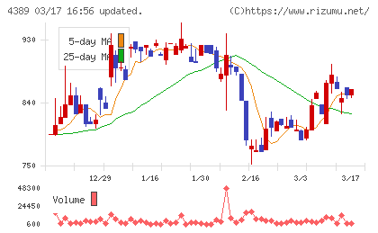 プロパティデータバンクチャート
