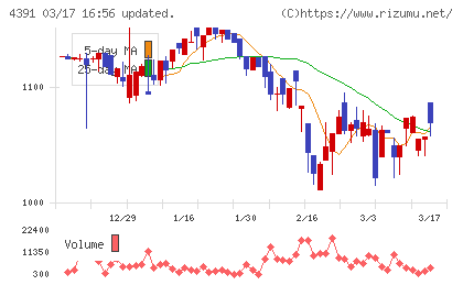 ロジザードチャート