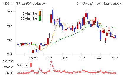 ＦＩＧチャート