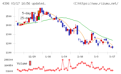 システムサポートホールディングスチャート