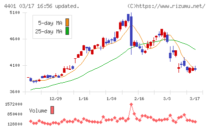 ＡＤＥＫＡチャート