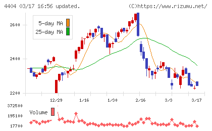 ミヨシ油脂チャート