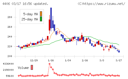 新日本理化チャート