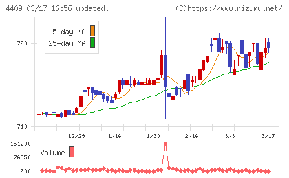 東邦化学工業チャート