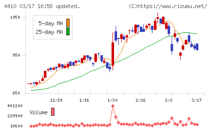 ハリマ化成グループチャート