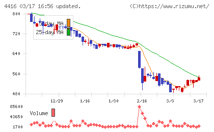 Ｔｒｕｅ　Ｄａｔａチャート