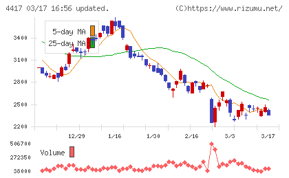グローバルセキュリティエキスパートチャート