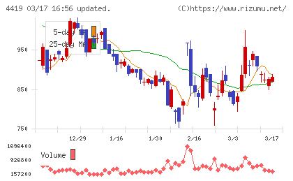 Ｆｉｎａｔｅｘｔホールディングスチャート