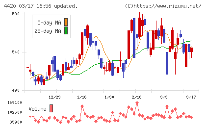 イーソルチャート