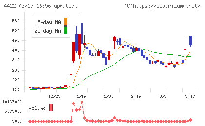 ＶＡＬＵＥＮＥＸチャート