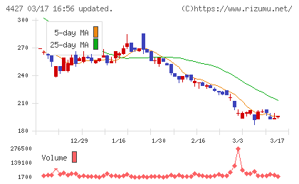 ＥｄｕＬａｂチャート