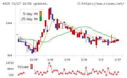 リックソフトチャート