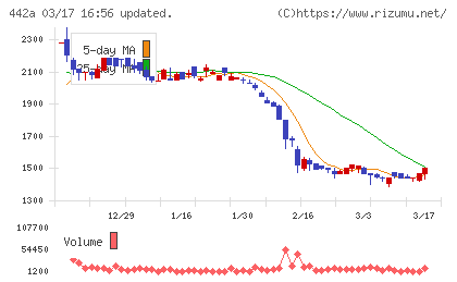 クラシコチャート
