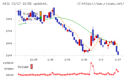 スマレジチャート