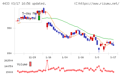 ヒト・コミュニケーションズ・ホールディングスチャート